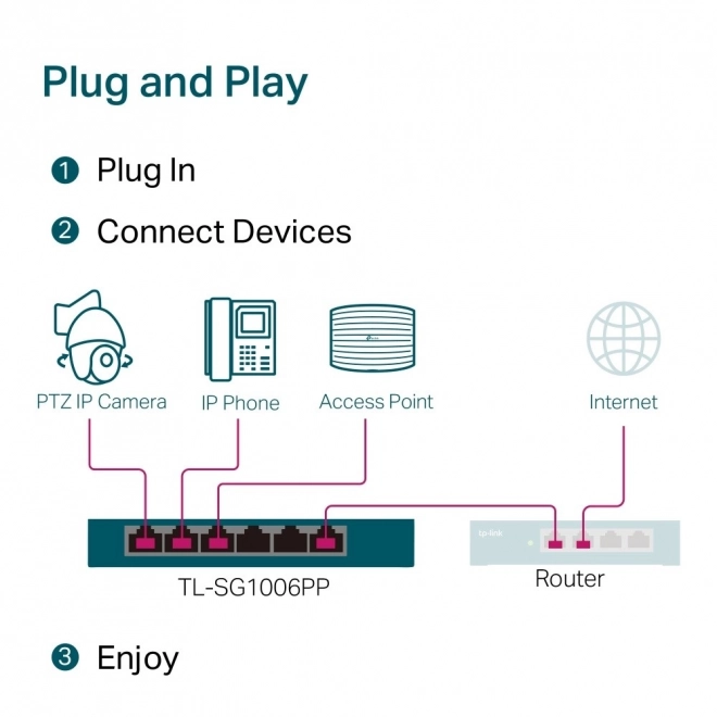 Gigabitový přepínač TP-Link SG1006PP s 6 porty (3 PoE+ 1 PoE++)