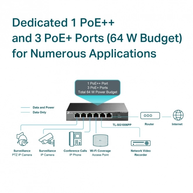 Gigabitový přepínač TP-Link SG1006PP s 6 porty (3 PoE+ 1 PoE++)
