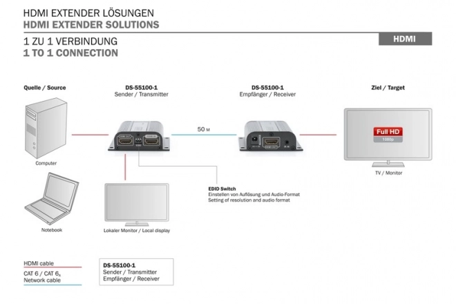 Extender/rozšiřovač HDMI až na 50 m přes Cat.6/7 UTP, 1080p 60Hz FHD, HDCP 1.2, IR, audio (sada)