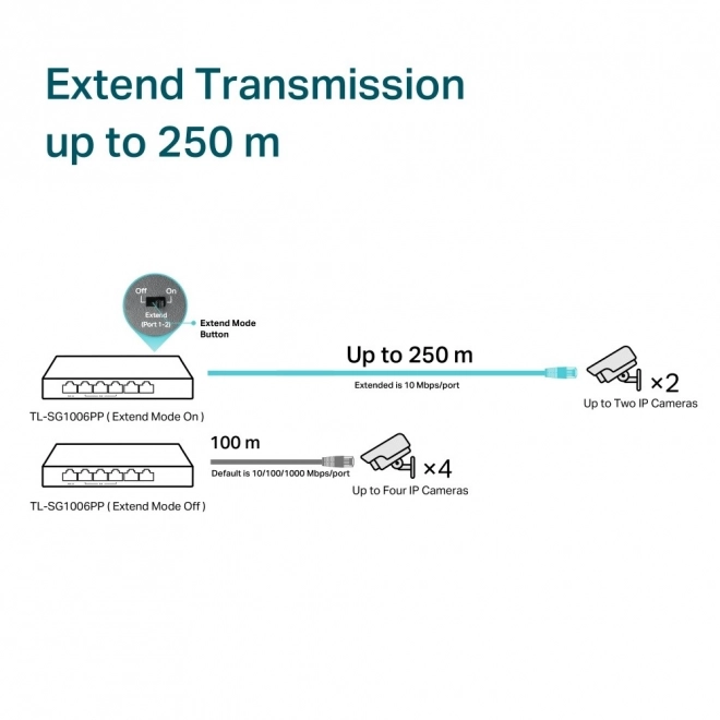 Gigabitový přepínač TP-Link SG1006PP s 6 porty (3 PoE+ 1 PoE++)