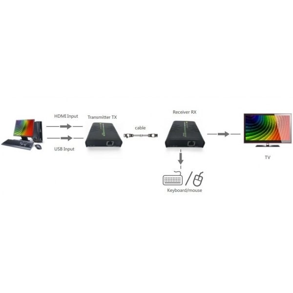 HDMI a USB prodlužovač po síti Cat.5/5e/6 120m